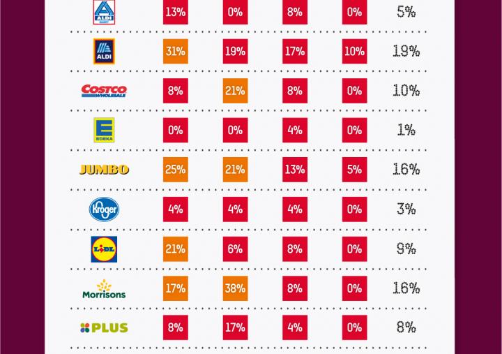Supermarkets scorecard Supermarkets scorecard